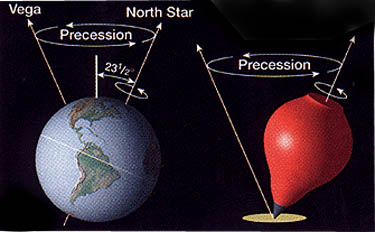 Globe and Precession